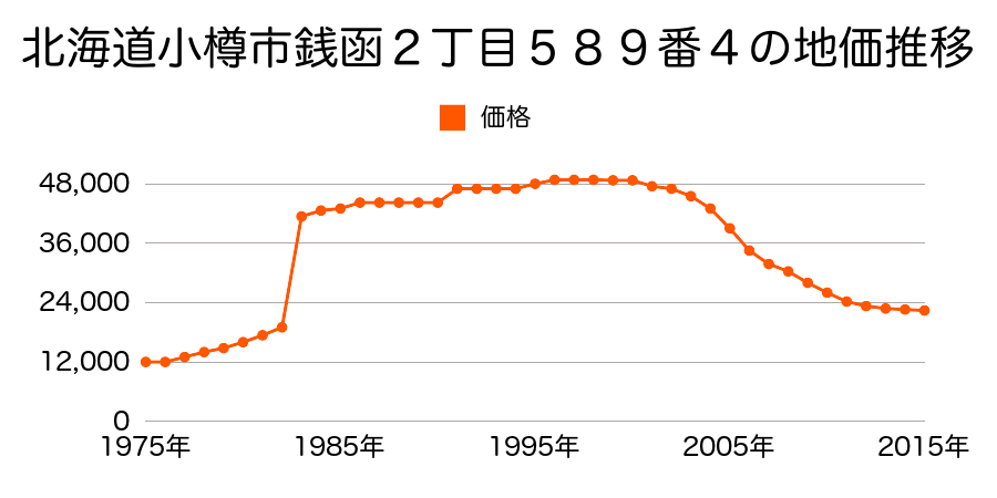 北海道小樽市桜１丁目１１２番２の地価推移のグラフ