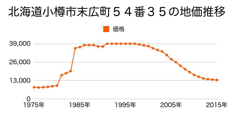 北海道小樽市末広町１３番７０外の地価推移のグラフ