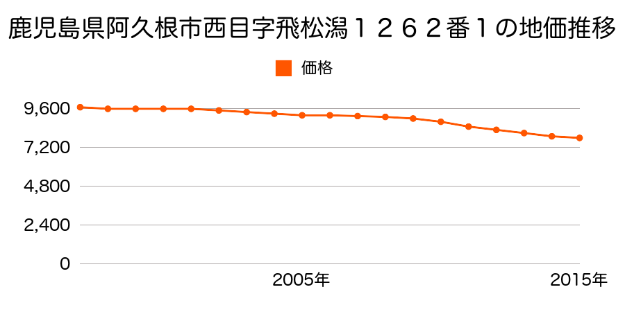 鹿児島県阿久根市西目字飛松潟１３１９番３外の地価推移のグラフ