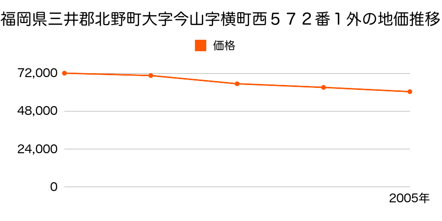 福岡県三井郡北野町大字中字一丸３２８６番２外の地価推移のグラフ