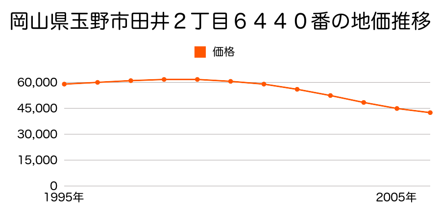 岡山県玉野市田井２丁目６４４０番の地価推移のグラフ