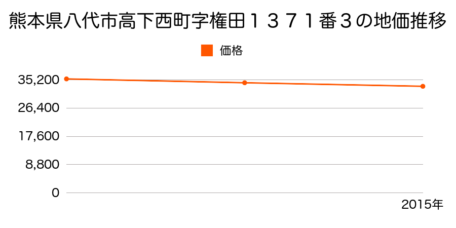 熊本県八代市高下西町字権田１３７１番３の地価推移のグラフ