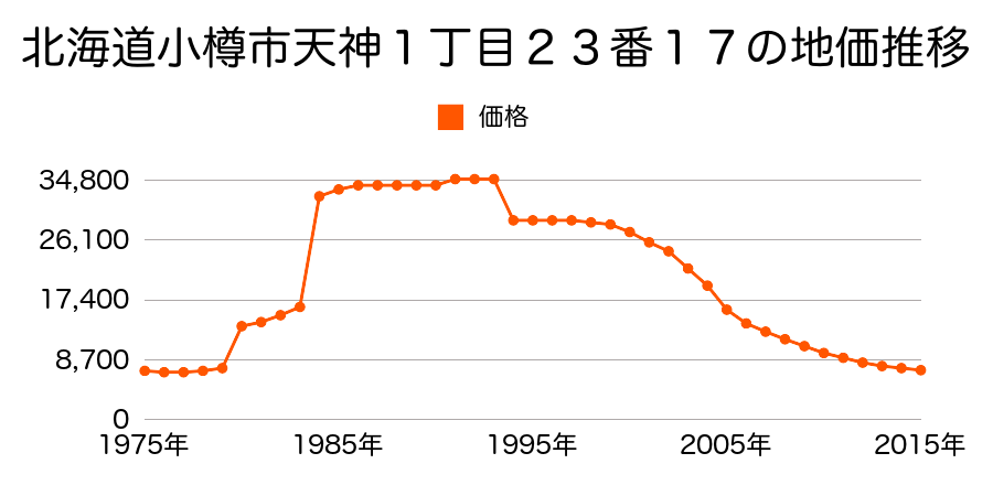 北海道小樽市天神１丁目２４番５１の地価推移のグラフ