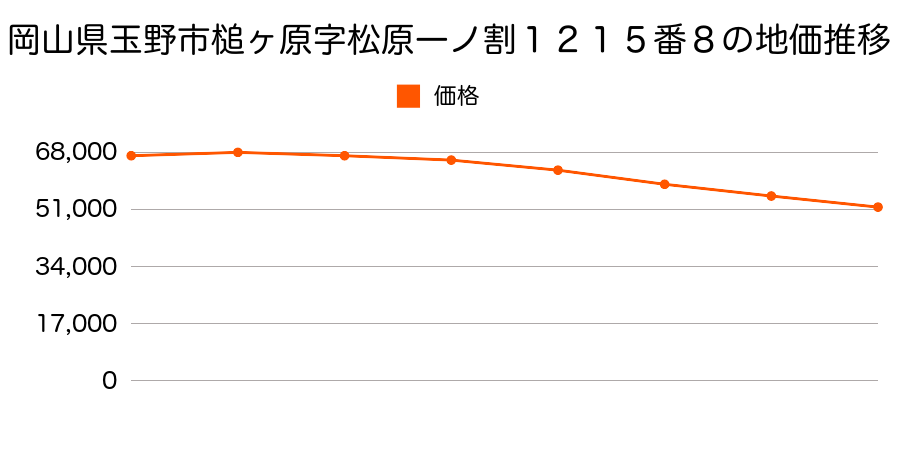 岡山県玉野市槌ヶ原字松原一ノ割１２１５番８の地価推移のグラフ