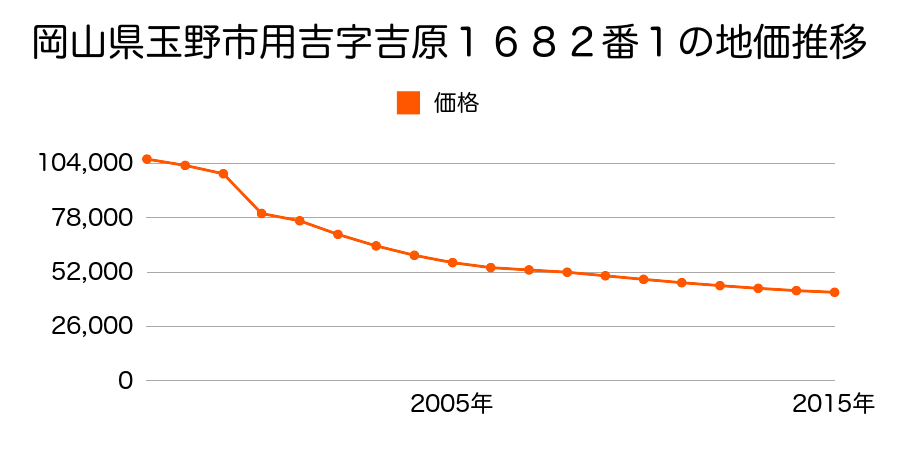 岡山県玉野市槌ヶ原字山ノ鼻９２１番１の地価推移のグラフ