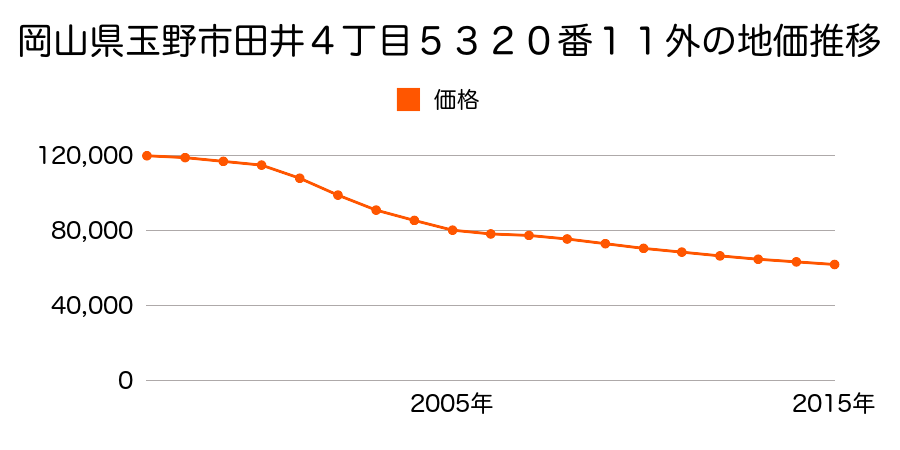 岡山県玉野市田井３丁目５６６９番１２外の地価推移のグラフ