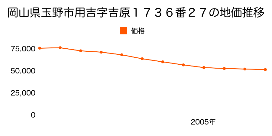 岡山県玉野市用吉字吉原１７３６番２７の地価推移のグラフ