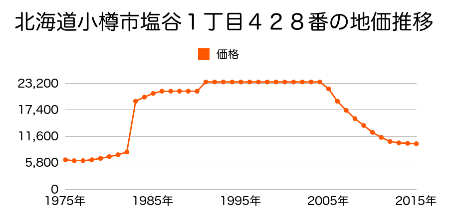 北海道小樽市塩谷１丁目５００番の地価推移のグラフ
