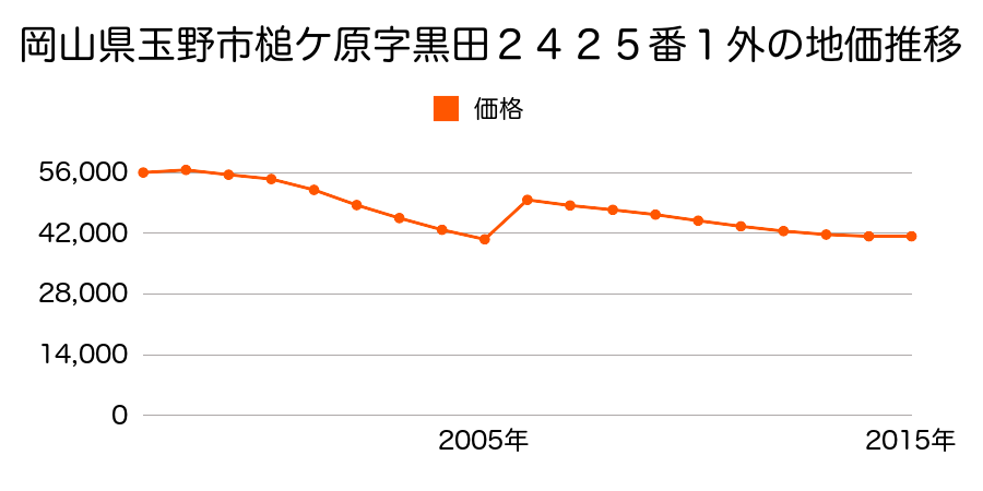 岡山県玉野市宇野３丁目３０１２番２１の地価推移のグラフ