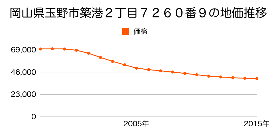 岡山県玉野市槌ヶ原字松原一ノ割１２１５番８の地価推移のグラフ