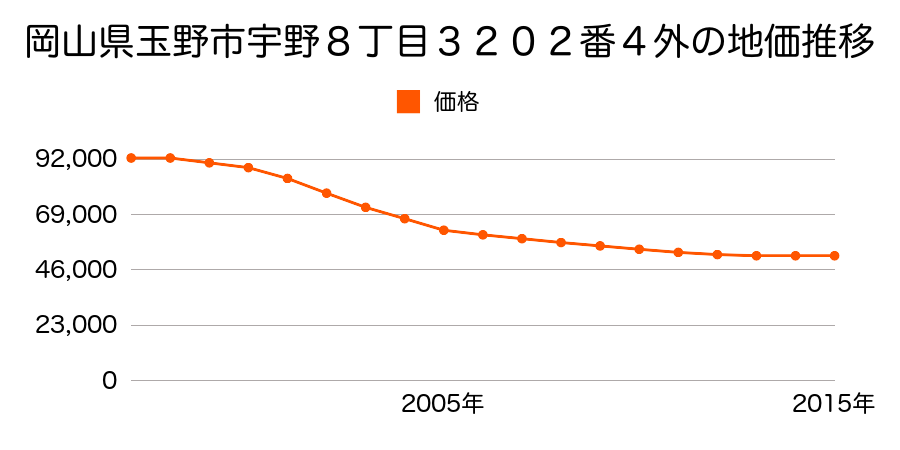 岡山県玉野市宇野８丁目３２０２番４外の地価推移のグラフ