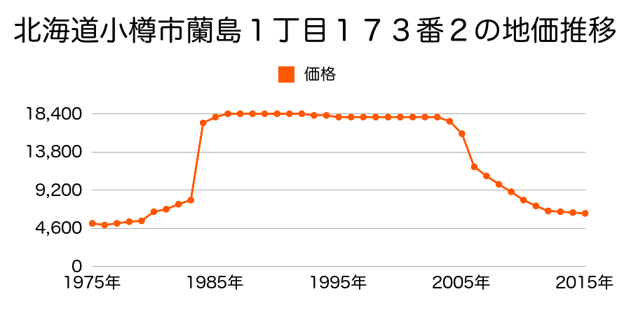 北海道小樽市蘭島１丁目２２９番１の地価推移のグラフ