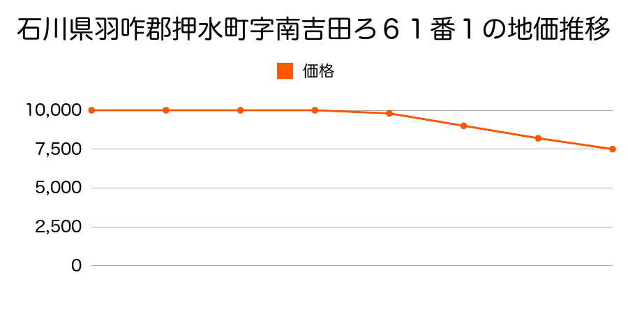 石川県羽咋郡押水町字南吉田ち２番１外の地価推移のグラフ