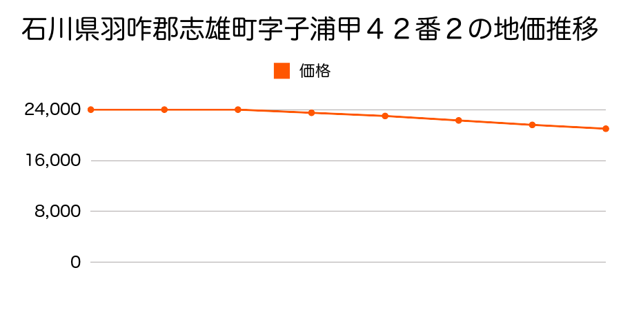 石川県羽咋郡志雄町字子浦甲４２番２の地価推移のグラフ