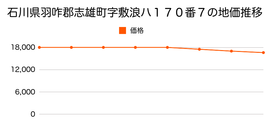 石川県羽咋郡志雄町字敷浪ハ１７０番７の地価推移のグラフ