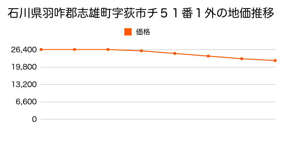 石川県羽咋郡志雄町字荻市チ５０番１外の地価推移のグラフ