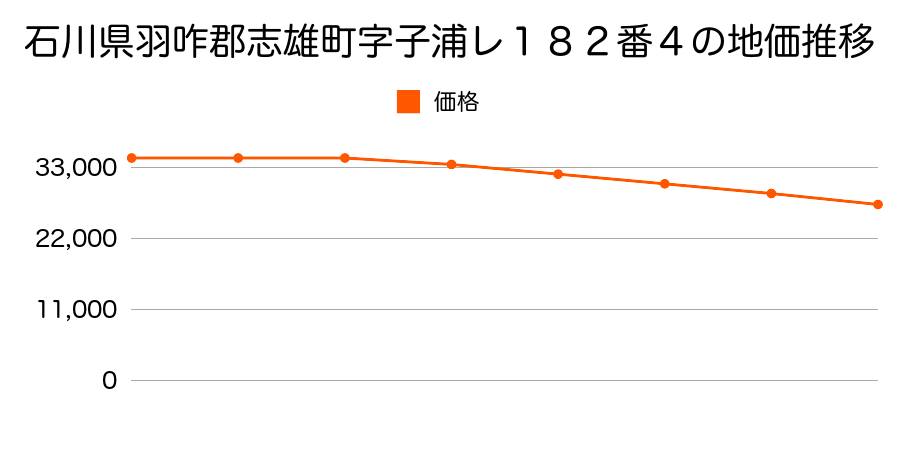 石川県羽咋郡志雄町字子浦レ１８２番４の地価推移のグラフ