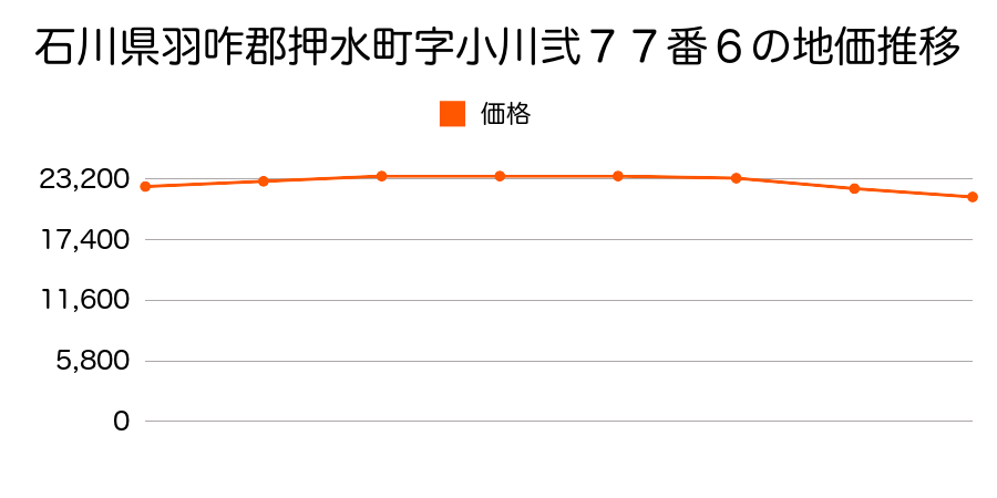 石川県羽咋郡押水町字小川弐７７番６の地価推移のグラフ
