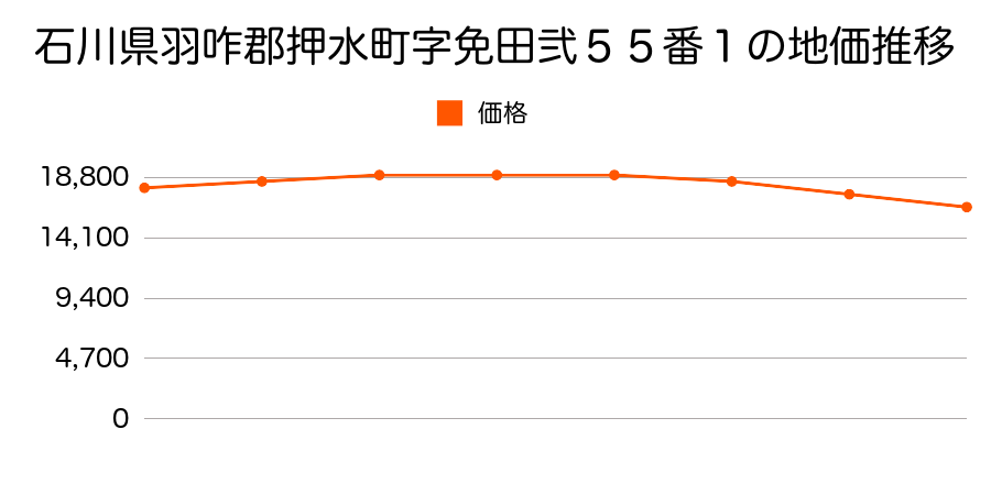 石川県羽咋郡押水町字免田弐５５番１の地価推移のグラフ