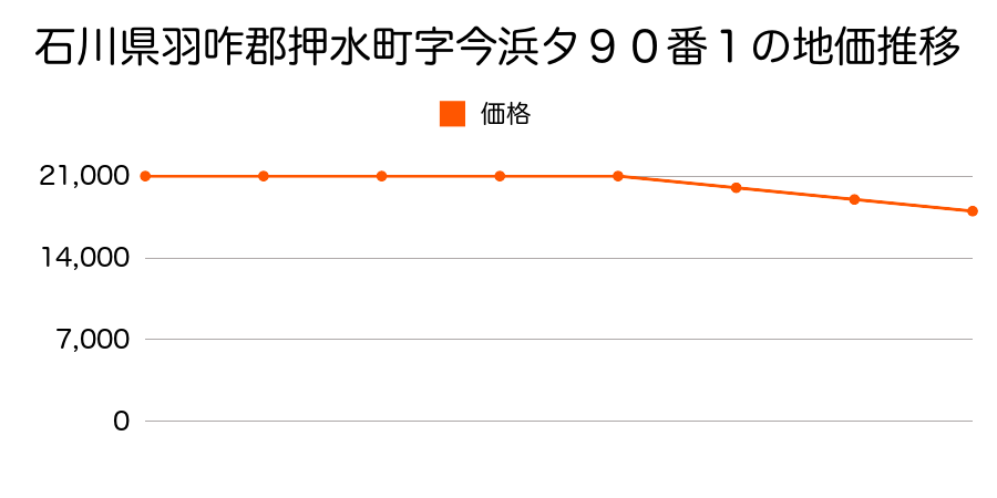 石川県羽咋郡押水町字今浜タ９０番１の地価推移のグラフ