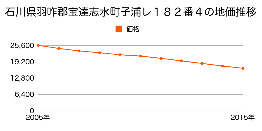 石川県羽咋郡宝達志水町子浦レ１８２番４の地価推移のグラフ
