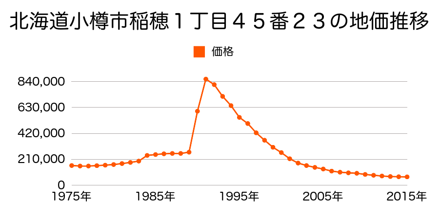 北海道小樽市稲穂１丁目４６番５の地価推移のグラフ