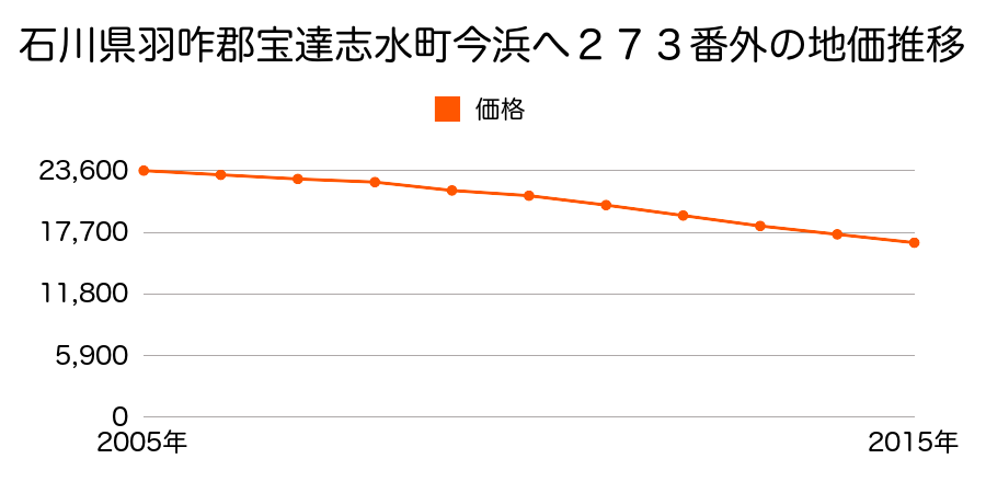 石川県羽咋郡宝達志水町今浜へ２７３番外の地価推移のグラフ