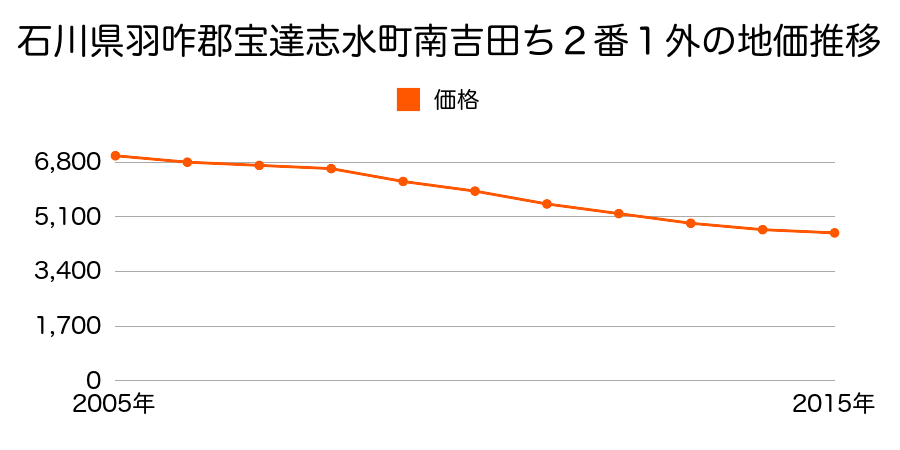 石川県羽咋郡宝達志水町南吉田ち２番１外の地価推移のグラフ