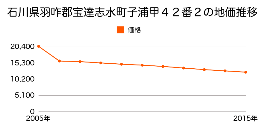 石川県羽咋郡宝達志水町敷浪ハ１７０番７の地価推移のグラフ