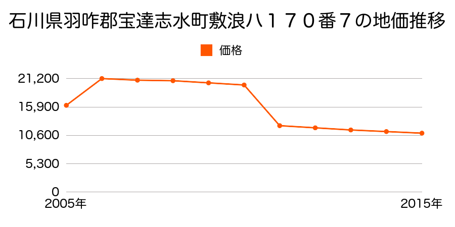 石川県羽咋郡宝達志水町荻市ヌ３６番７の地価推移のグラフ
