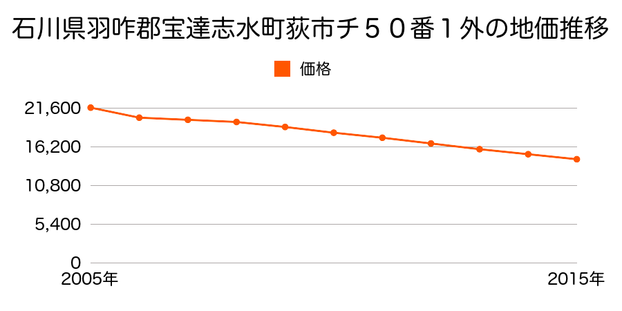 石川県羽咋郡宝達志水町小川弐７７番６の地価推移のグラフ