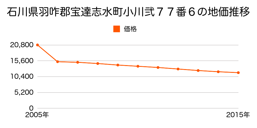 石川県羽咋郡宝達志水町免田弐５５番１の地価推移のグラフ