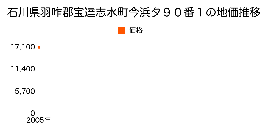 石川県羽咋郡宝達志水町今浜タ９０番１の地価推移のグラフ