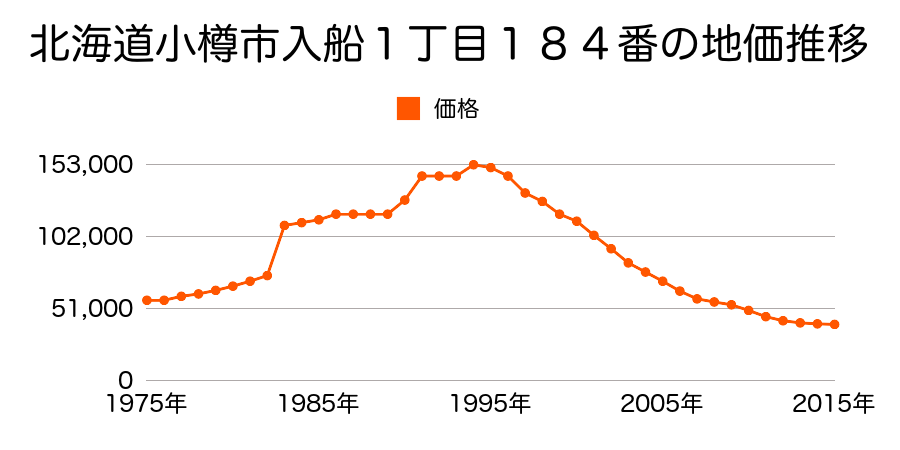 北海道小樽市奥沢１丁目２２番３外の地価推移のグラフ