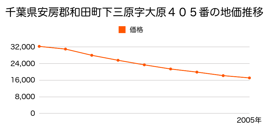 千葉県安房郡和田町下三原字大原４０５番の地価推移のグラフ