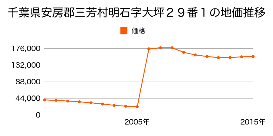 埼玉県入間郡三芳町大字藤久保字俣埜３７５番２２の地価推移のグラフ