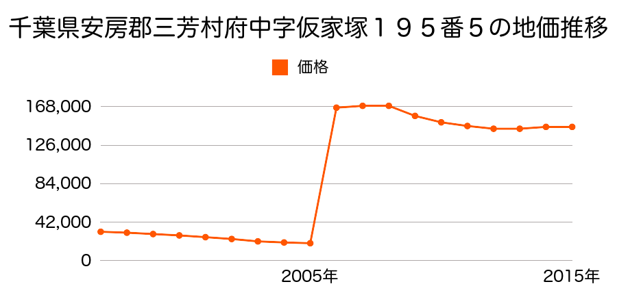 埼玉県入間郡三芳町大字藤久保字横松５９９番７の地価推移のグラフ