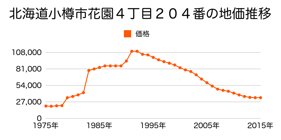 北海道小樽市花園２丁目１３番５の地価推移のグラフ