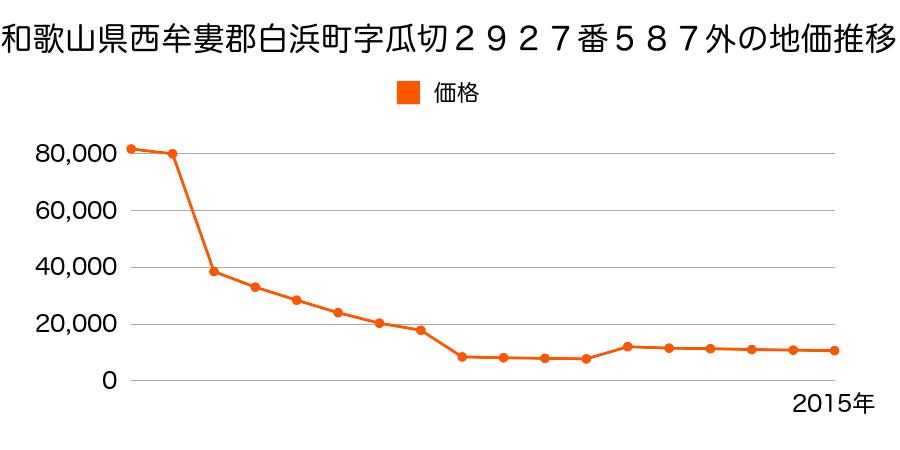 和歌山県西牟婁郡白浜町安宅字城ノ内１１１番２内の地価推移のグラフ