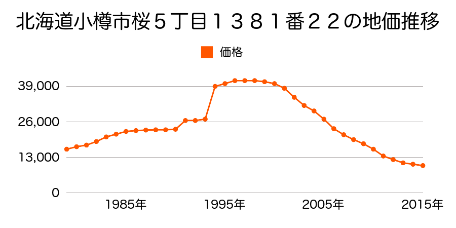 北海道小樽市桂岡町２７２番２３２の地価推移のグラフ