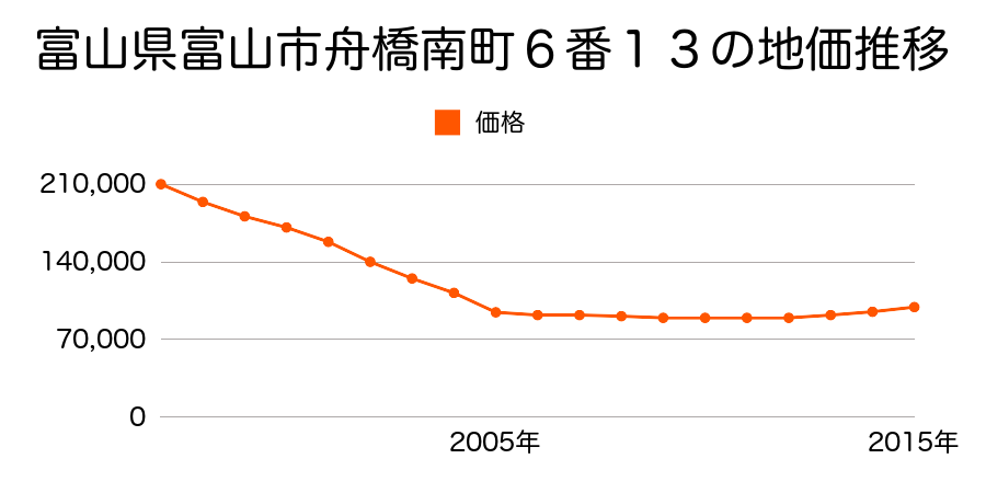 富山県富山市舟橋南町６番３外の地価推移のグラフ