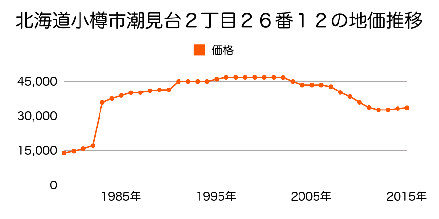 北海道小樽市新光３丁目１４番１０の地価推移のグラフ