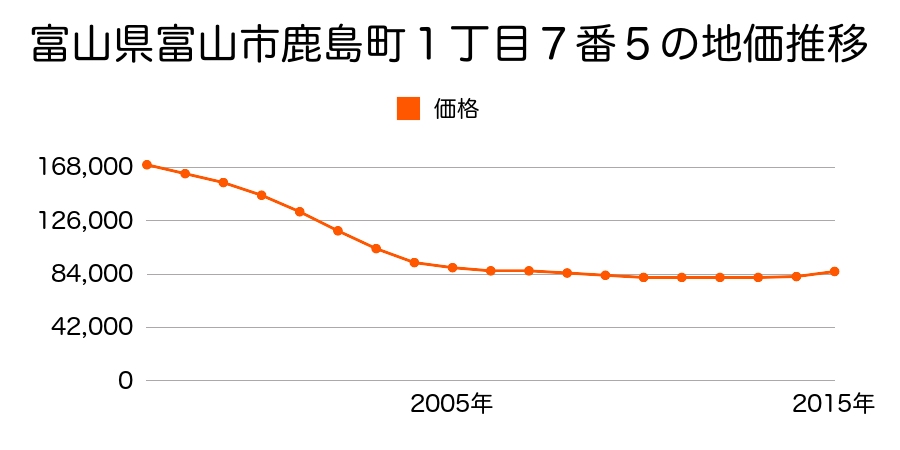 富山県富山市鹿島町１丁目７番５の地価推移のグラフ