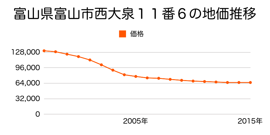 富山県富山市西大泉１１番６の地価推移のグラフ