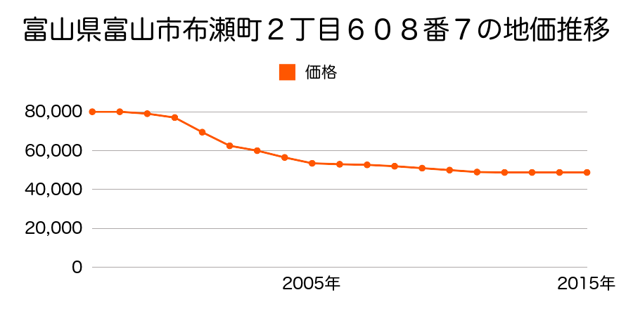 富山県富山市布瀬町２丁目３９２番４外の地価推移のグラフ