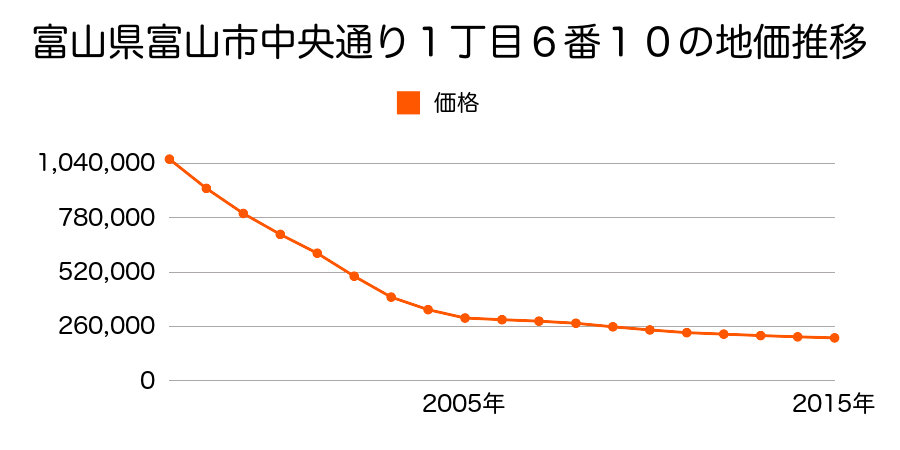 富山県富山市中央通り１丁目６番１０の地価推移のグラフ