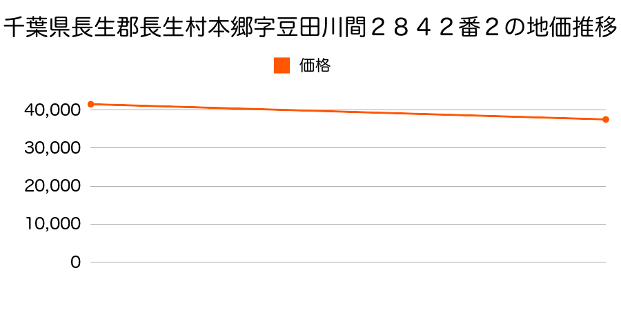 千葉県長生郡長生村本郷字豆田川間２８４２番２の地価推移のグラフ