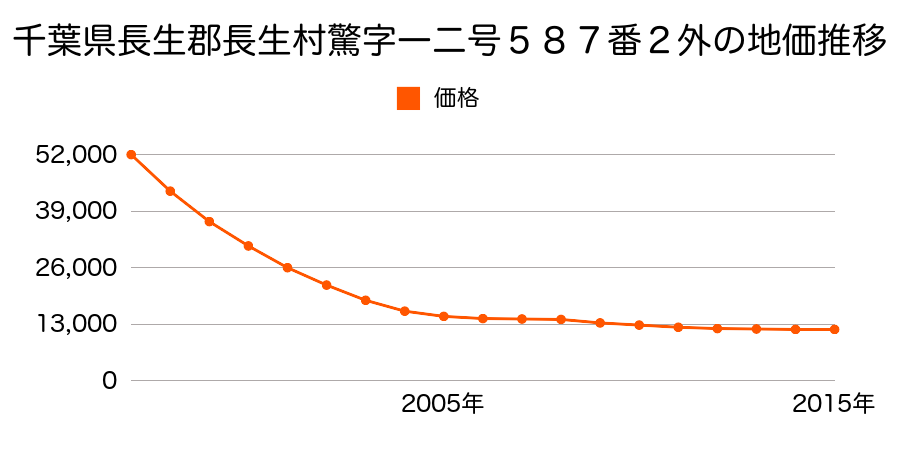 千葉県長生郡長生村驚字一二号５８７番２外の地価推移のグラフ