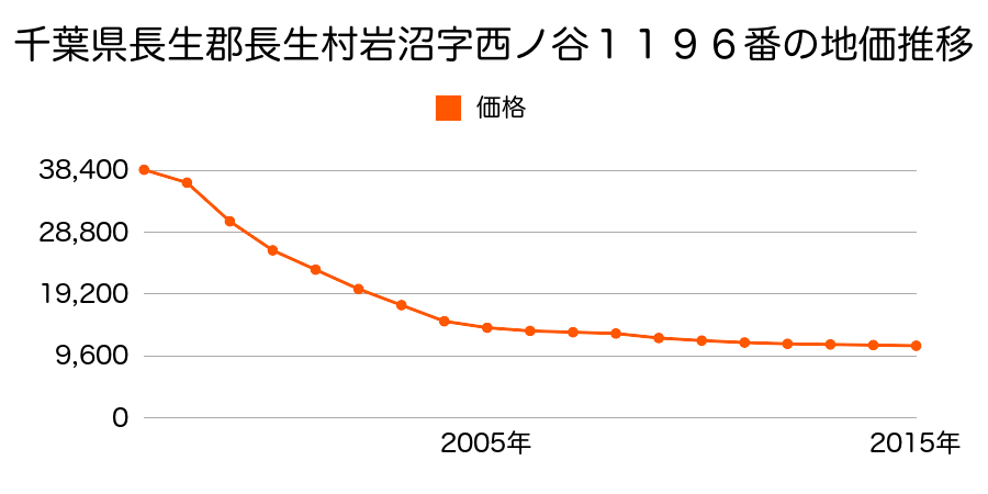 千葉県長生郡長生村本郷字豆田川間２８４２番２の地価推移のグラフ
