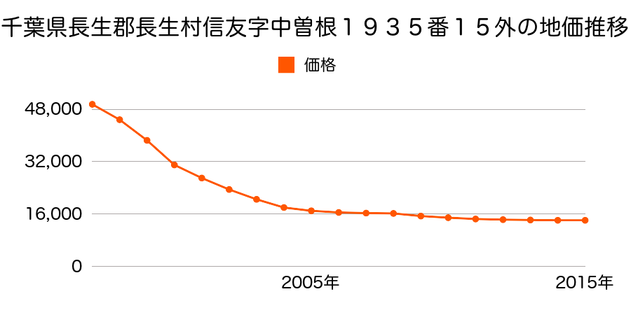 千葉県長生郡長生村信友字中曽根１９３５番１５外の地価推移のグラフ